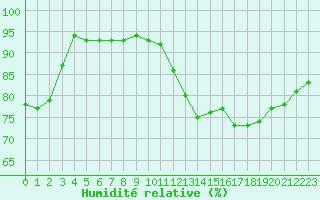 Courbe de l'humidit relative pour La Meyze (87)