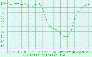 Courbe de l'humidit relative pour Romorantin (41)