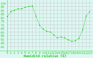 Courbe de l'humidit relative pour Villefontaine (38)