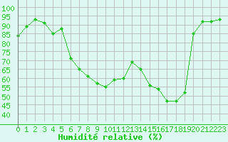 Courbe de l'humidit relative pour Colmar (68)