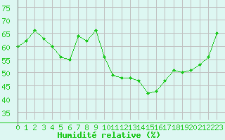 Courbe de l'humidit relative pour Le Vigan (30)