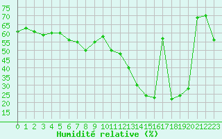 Courbe de l'humidit relative pour Solenzara - Base arienne (2B)