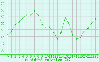 Courbe de l'humidit relative pour Cavalaire-sur-Mer (83)