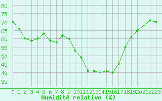 Courbe de l'humidit relative pour Nmes - Courbessac (30)