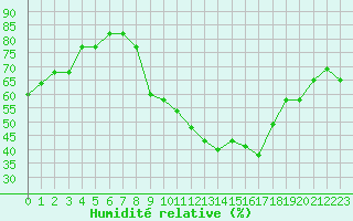 Courbe de l'humidit relative pour Manlleu (Esp)