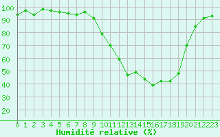 Courbe de l'humidit relative pour Guret Saint-Laurent (23)