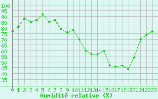 Courbe de l'humidit relative pour Creil (60)