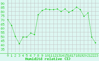 Courbe de l'humidit relative pour Bellefontaine (88)
