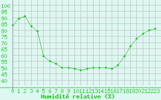 Courbe de l'humidit relative pour Muret (31)
