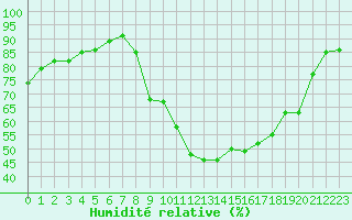 Courbe de l'humidit relative pour Saint-Nazaire-d'Aude (11)
