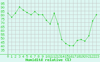 Courbe de l'humidit relative pour Chartres (28)