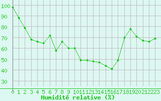 Courbe de l'humidit relative pour Bonnecombe - Les Salces (48)