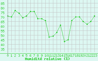 Courbe de l'humidit relative pour Calvi (2B)