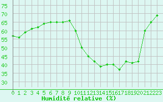 Courbe de l'humidit relative pour Agde (34)