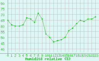 Courbe de l'humidit relative pour Roujan (34)