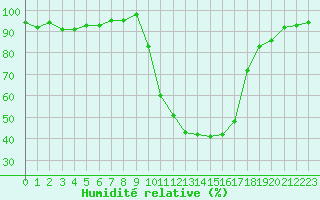 Courbe de l'humidit relative pour Selonnet (04)
