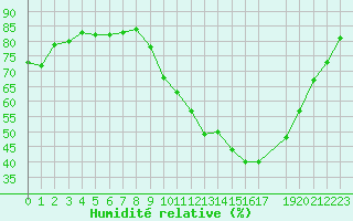 Courbe de l'humidit relative pour Charleville-Mzires / Mohon (08)