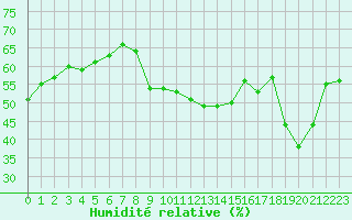 Courbe de l'humidit relative pour Perpignan Moulin  Vent (66)