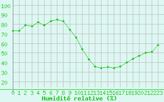 Courbe de l'humidit relative pour Le Luc (83)