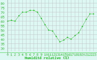 Courbe de l'humidit relative pour Paris - Montsouris (75)