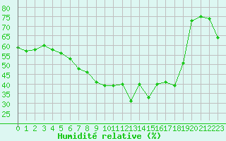 Courbe de l'humidit relative pour Cap Bar (66)