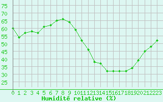 Courbe de l'humidit relative pour Tour-en-Sologne (41)