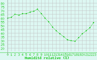 Courbe de l'humidit relative pour Sallles d'Aude (11)