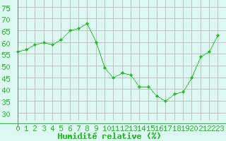 Courbe de l'humidit relative pour Formigures (66)