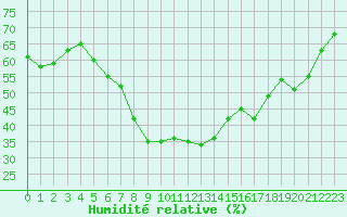 Courbe de l'humidit relative pour Verngues - Hameau de Cazan (13)