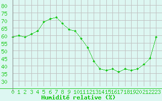 Courbe de l'humidit relative pour Plussin (42)