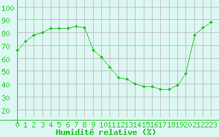 Courbe de l'humidit relative pour Cerisiers (89)