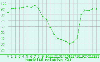 Courbe de l'humidit relative pour Lhospitalet (46)