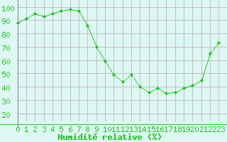 Courbe de l'humidit relative pour Epinal (88)