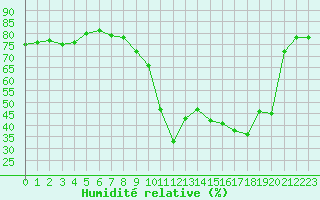 Courbe de l'humidit relative pour Figari (2A)