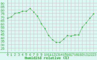 Courbe de l'humidit relative pour Saint-Auban (04)
