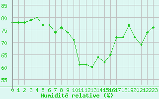 Courbe de l'humidit relative pour Nostang (56)