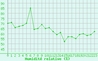 Courbe de l'humidit relative pour Dunkerque (59)