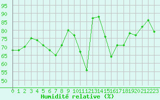 Courbe de l'humidit relative pour Ouessant (29)