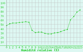 Courbe de l'humidit relative pour Les Pennes-Mirabeau (13)