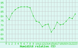 Courbe de l'humidit relative pour Le Talut - Belle-Ile (56)