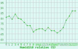 Courbe de l'humidit relative pour Solenzara - Base arienne (2B)