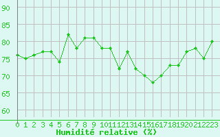 Courbe de l'humidit relative pour Cap de la Hague (50)
