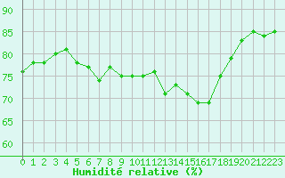 Courbe de l'humidit relative pour Narbonne-Ouest (11)