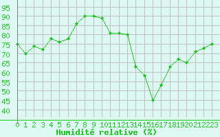 Courbe de l'humidit relative pour Sarzeau (56)