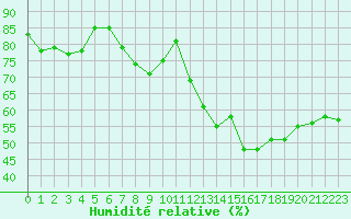 Courbe de l'humidit relative pour Ste (34)