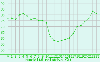 Courbe de l'humidit relative pour Crest (26)