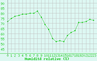 Courbe de l'humidit relative pour Saint-Jean-de-Vedas (34)