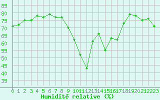 Courbe de l'humidit relative pour Marseille - Saint-Loup (13)