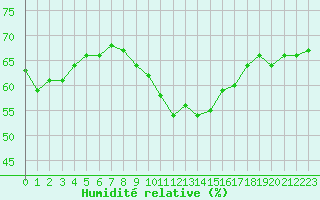 Courbe de l'humidit relative pour Orange (84)