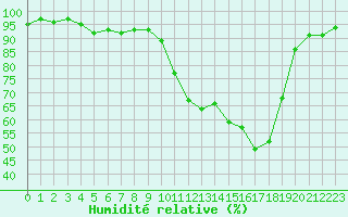 Courbe de l'humidit relative pour Anglars St-Flix(12)